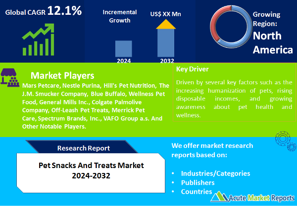 Pet Snacks And Treats Market