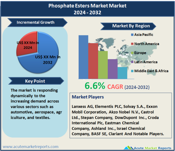 Phosphate Esters Market