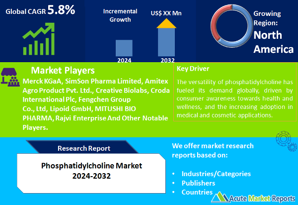 Phosphatidylcholine Market