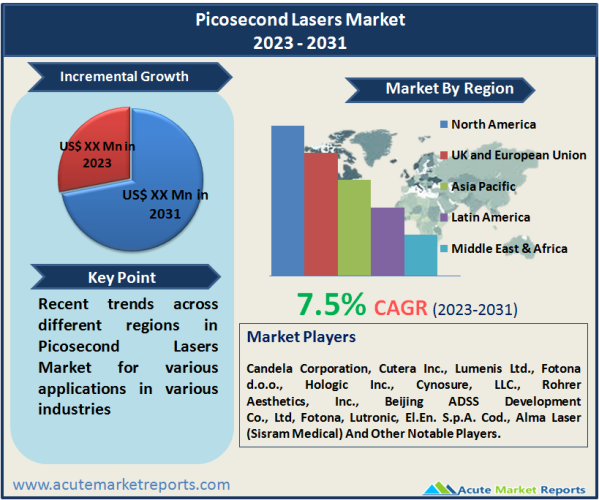 Picosecond Lasers Market