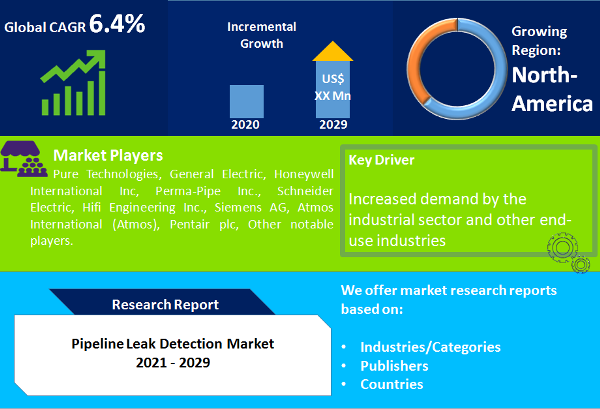 Pipeline Leak Detection Market