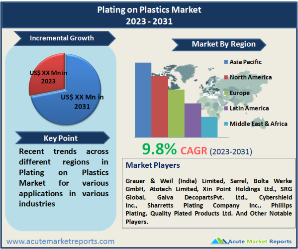 Plating on Plastics Market