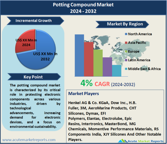 Potting Compound Market