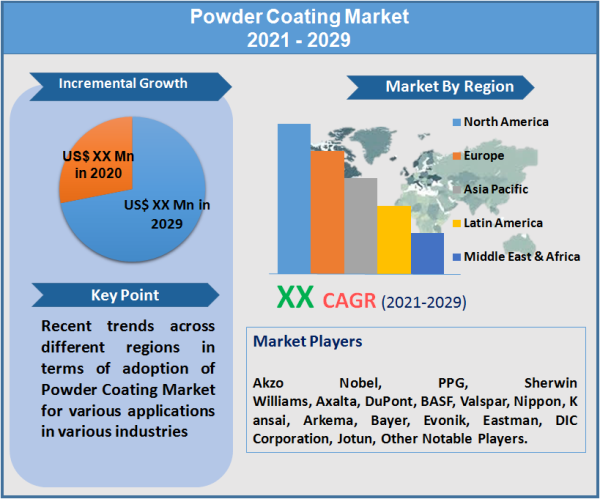 Powder Coating Market