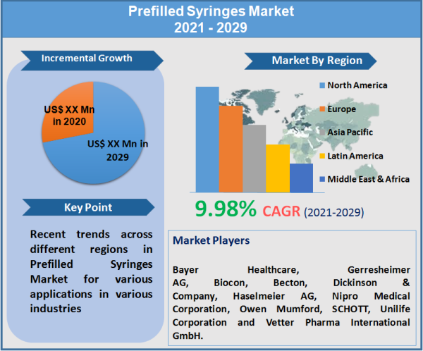 Prefilled Syringes Market