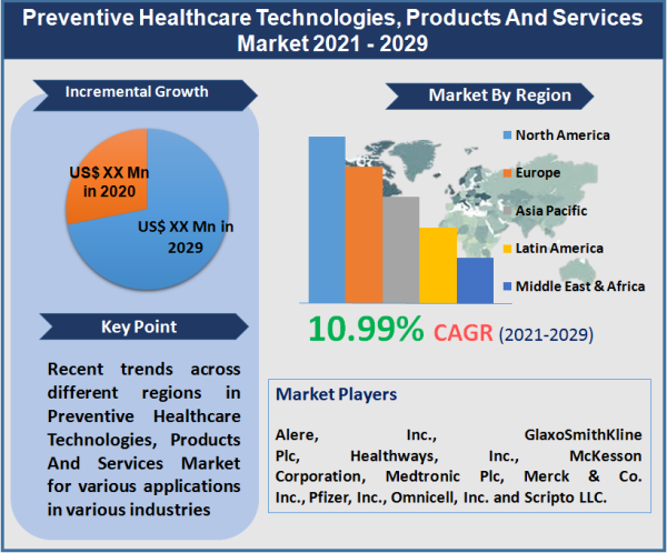 Preventive Healthcare Technologies, Products And Services Market