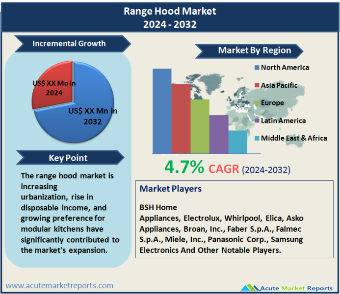 Range Hood Market