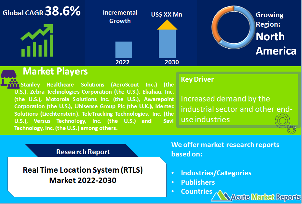 Real Time Location System (RTLS) Market