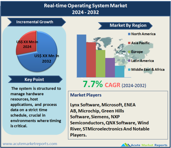 Real-time Operating System Market