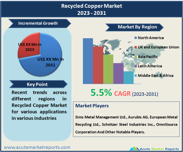 Recycled Copper Market