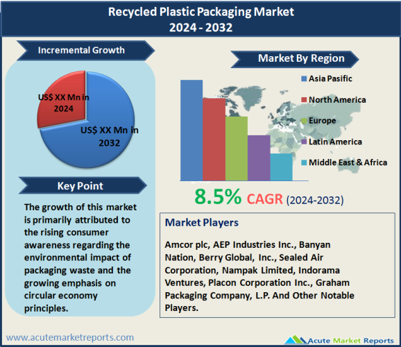 Recycled Plastic Packaging Market