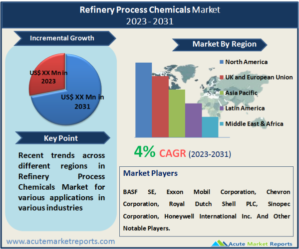 Refinery Process Chemicals Market