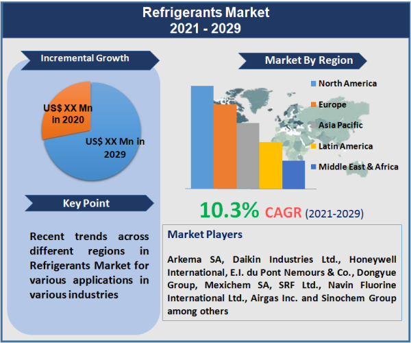 Refrigerants Market