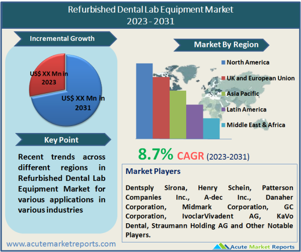 Refurbished Dental Lab Equipment Market