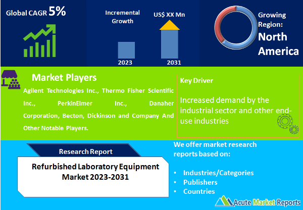 Refurbished Laboratory Equipment Market