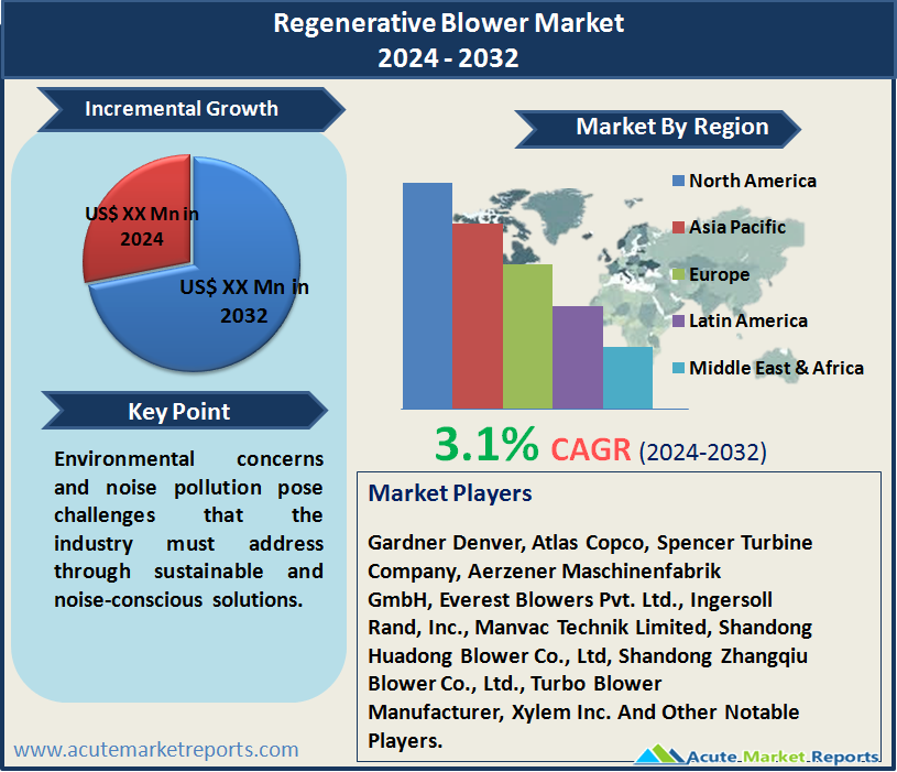 Regenerative Blower Market