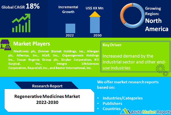 Regenerative Medicines Market