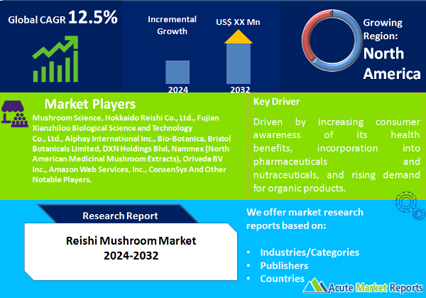 Reishi Mushroom Market