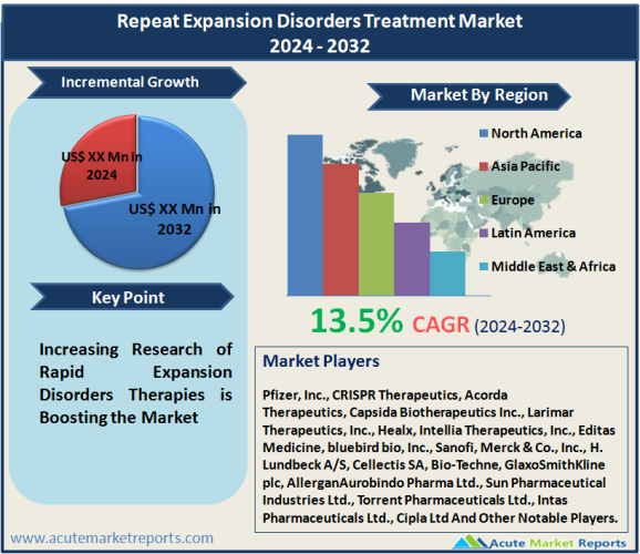 Repeat Expansion Disorders Treatment Market