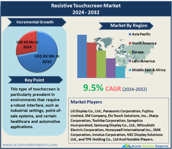 Resistive Touchscreen Market