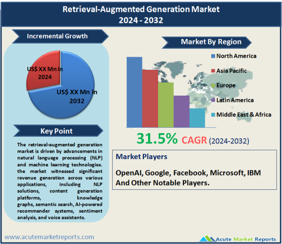 Retrieval-Augmented Generation Market