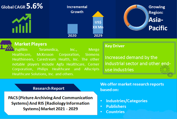 Ring Pull Cap MarketPACS (Picture Archiving And Communication Systems) And RIS (Radiology Information Systems) Market