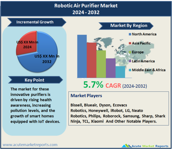 Robotic Air Purifier Market