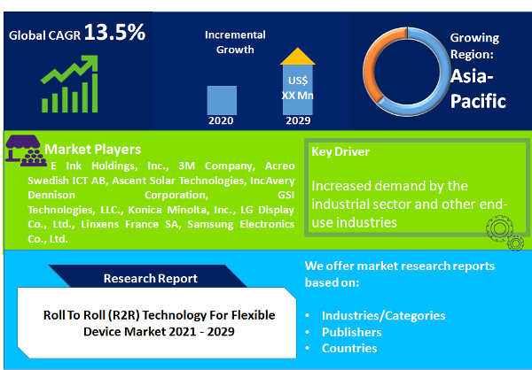 Roll To Roll (R2R) Technology For Flexible Device Market