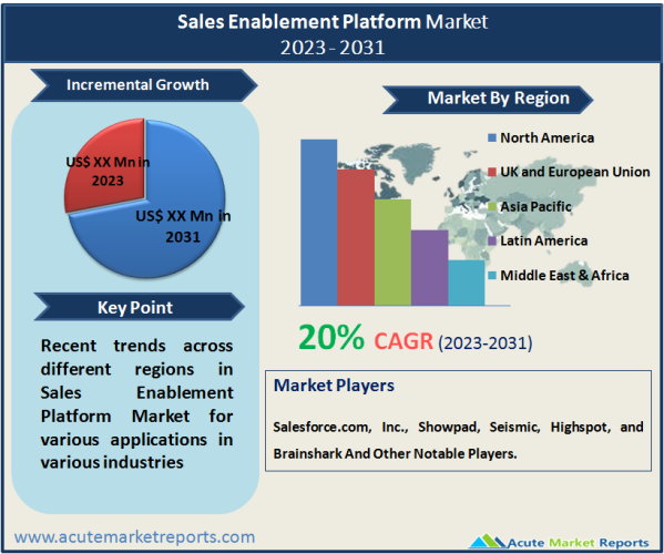 Sales Enablement Platform Market