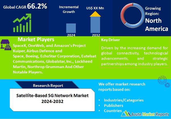 Satellite-Based 5G Network Market