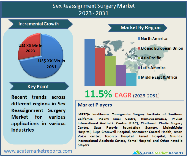 Sex Reassignment Surgery Market