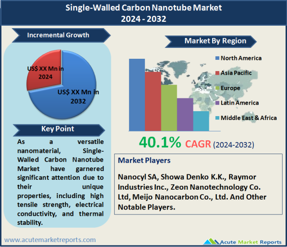 Single-Walled Carbon Nanotube Market
