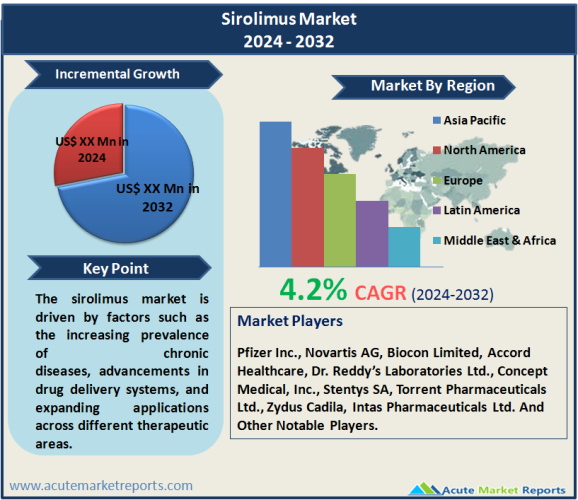 Sirolimus Market