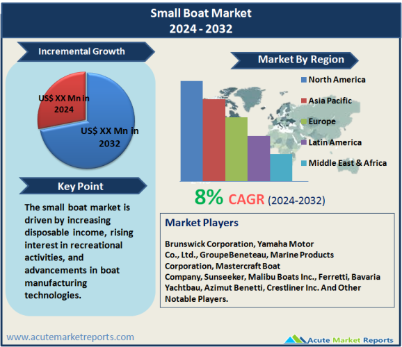 Small Boat Market