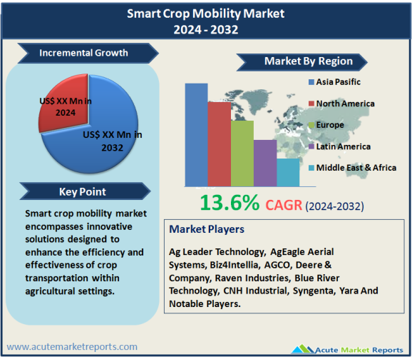 Smart Crop Mobility Market