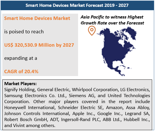 Smart Home Devices Market