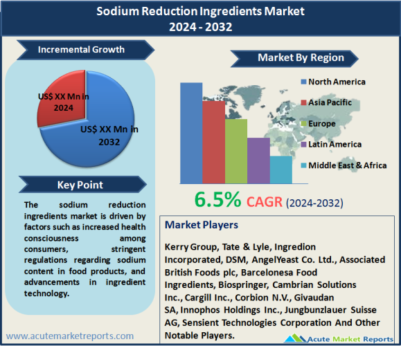 Sodium Reduction Ingredients Market