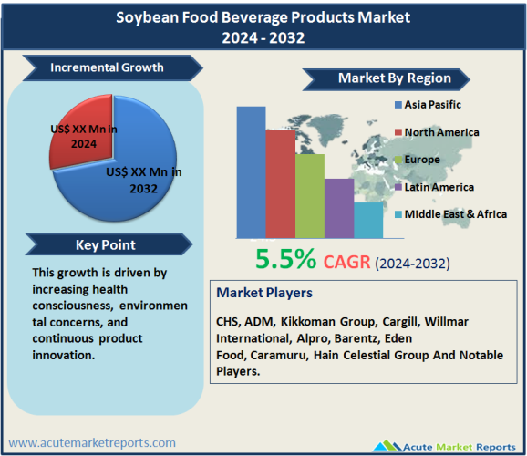 Soybean Food Beverage Products Market