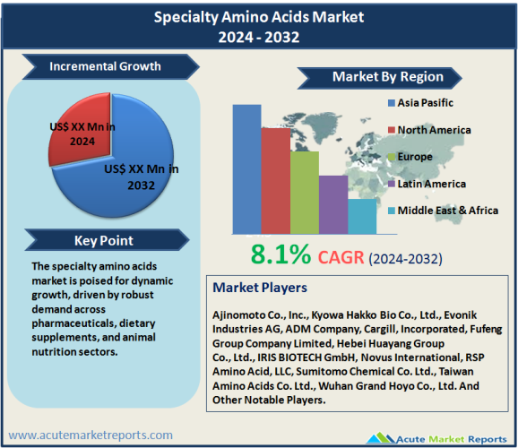 Specialty Amino Acids Market