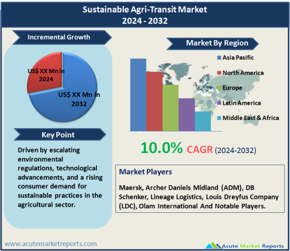 Sustainable Agri-Transit Market