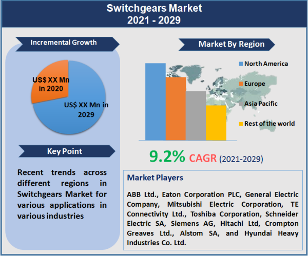 Switchgears Market