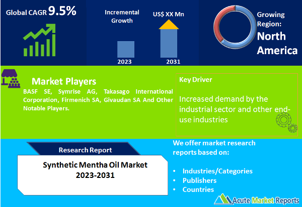 Synthetic Mentha Oil Market