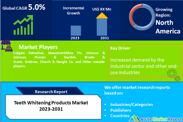 Teeth Whitening Products Market
