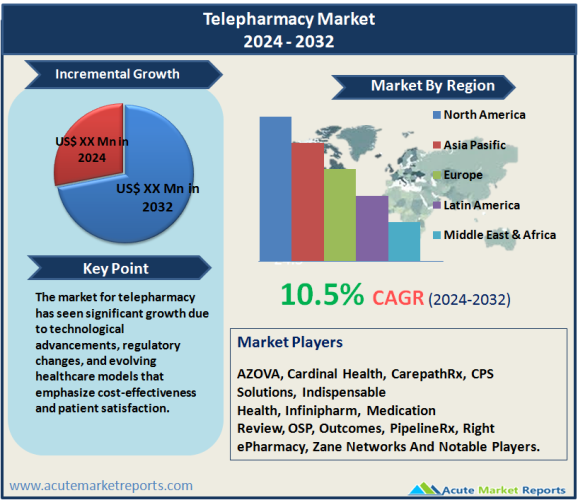 Telepharmacy Market