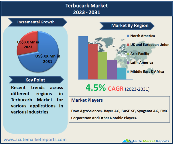 Terbucarb Market