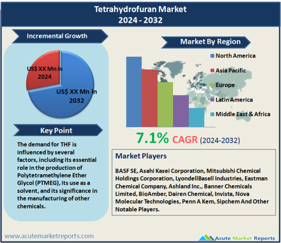 Tetrahydrofuran Market