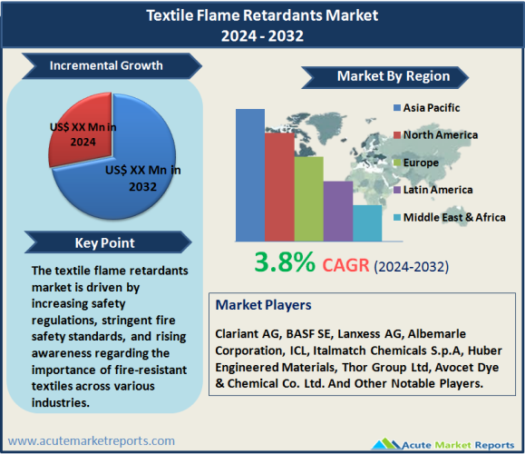 Textile Flame Retardants Market