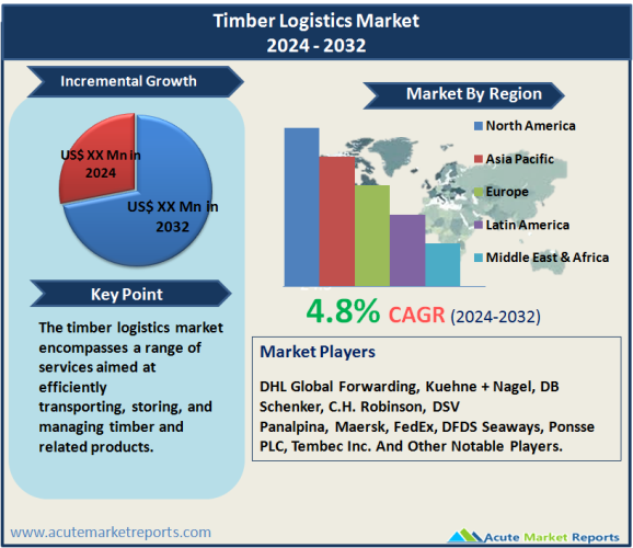 Timber Logistics Market