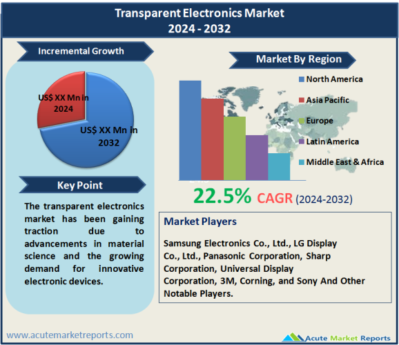 Transparent Electronics Market