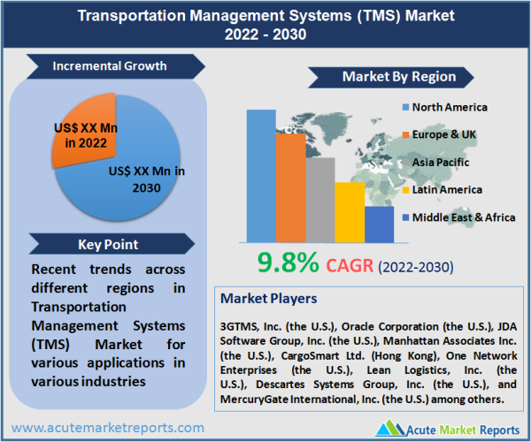 Transportation Fuel MarketTransportation Management Systems (TMS) Market